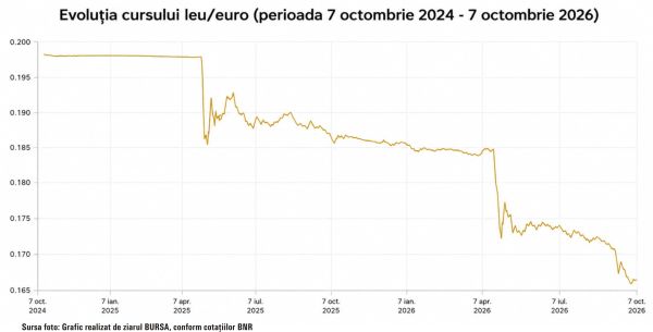 Leul cade tot mai mult în faţa euro; ce estimează analiştii